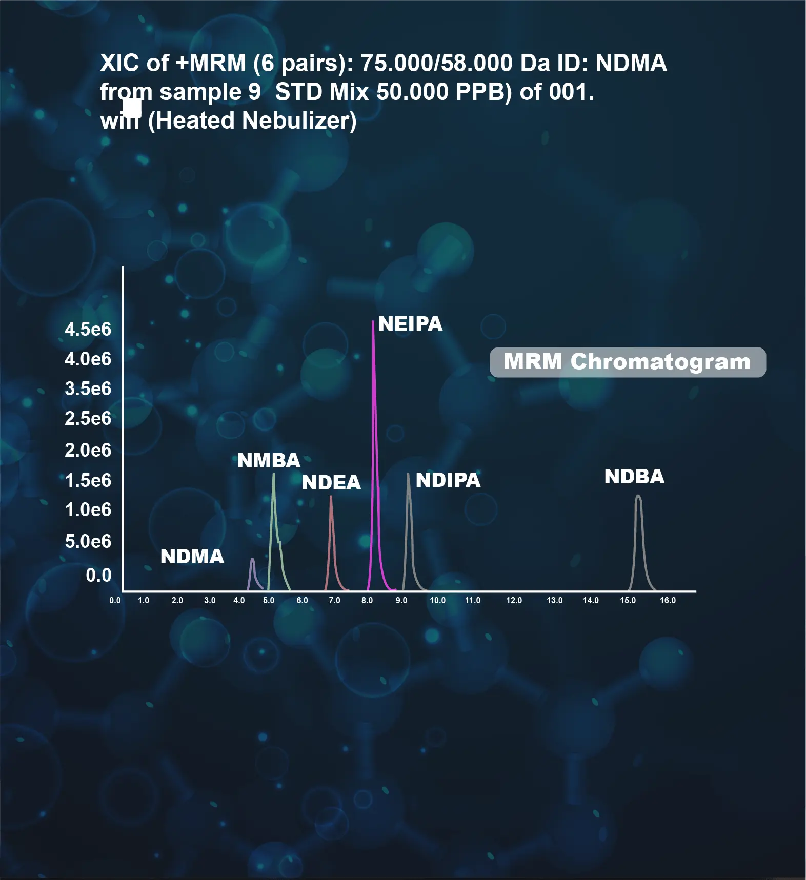 Niveles permitos con nitrosaminas